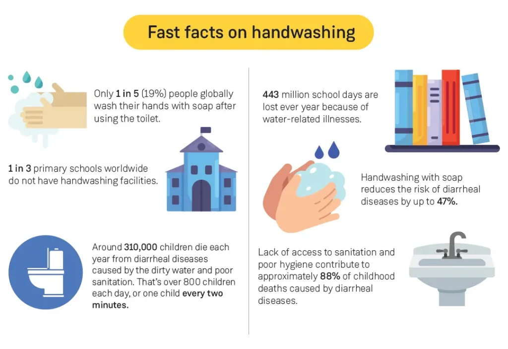 Fun facts and importance of washing your hands infographic