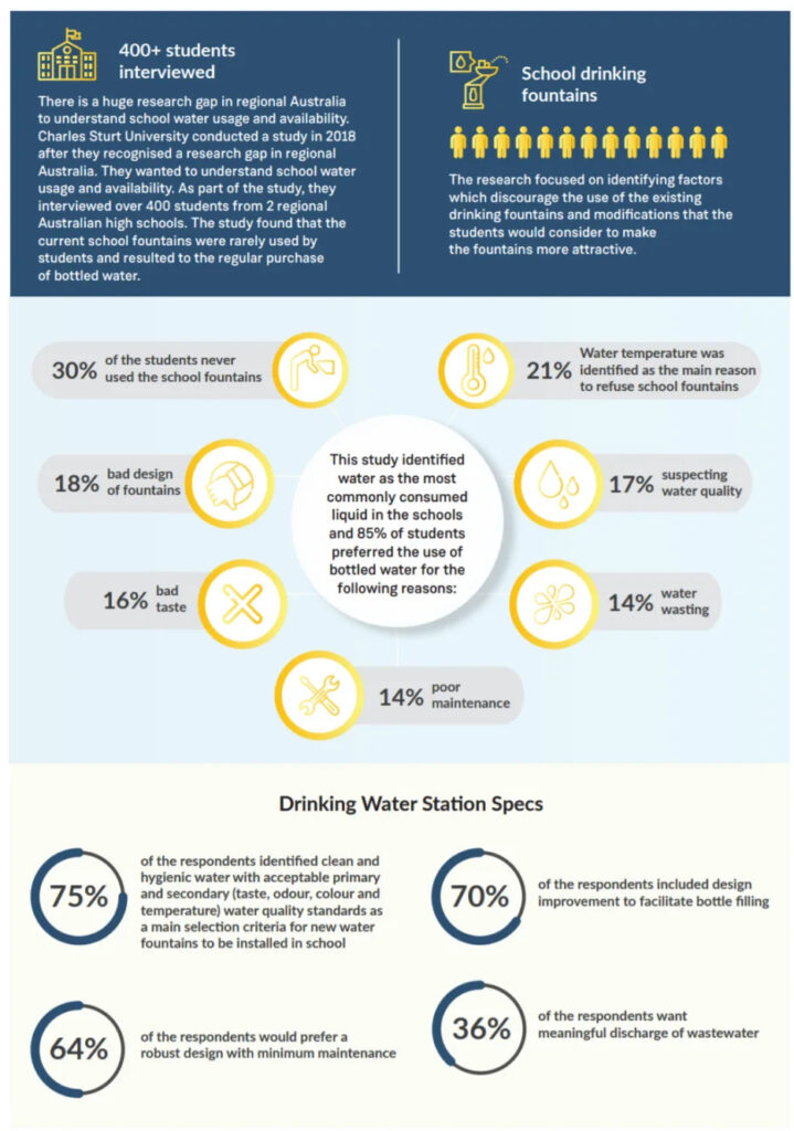 an info graphic tackling topics about why students avoiding drinking water stations